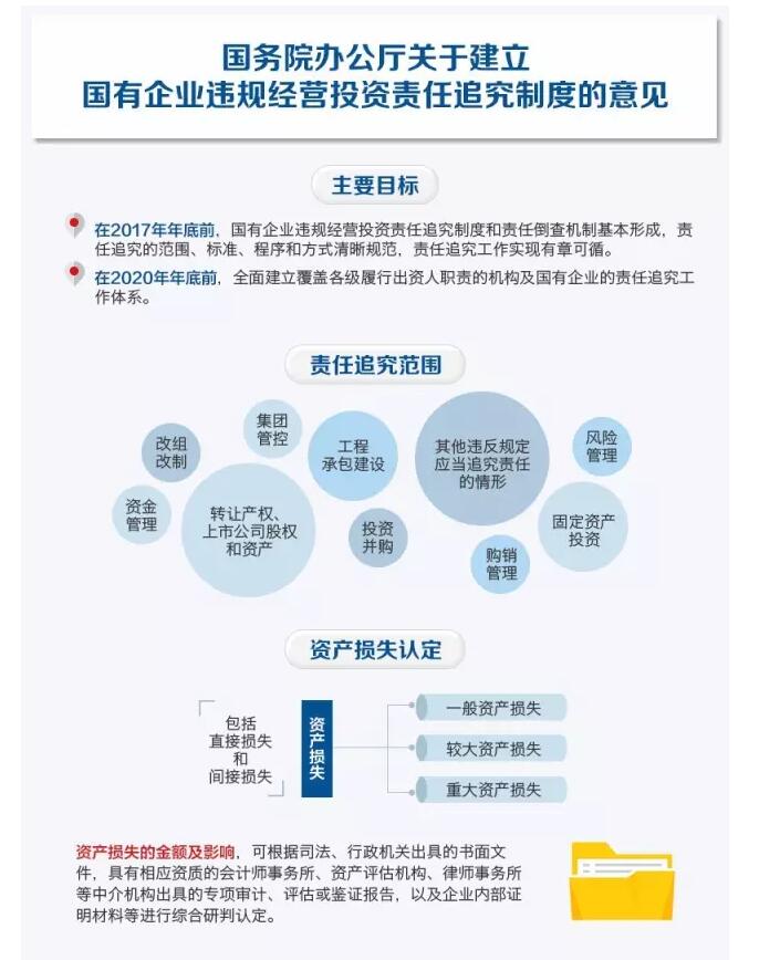 國務院發(fā)文：國企經(jīng)營者越權投標、擅變合同、超進度付款將嚴重追責