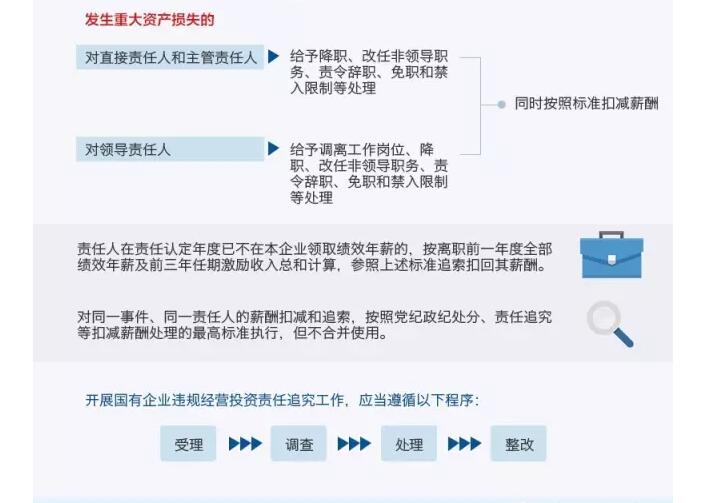 國務院發(fā)文：國企經(jīng)營者越權投標、擅變合同、超進度付款將嚴重追責